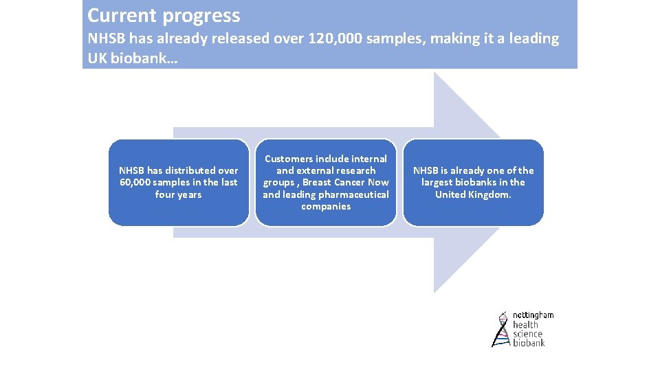 Current progress NHSB has already released over 120, 000 samples, making it a leading