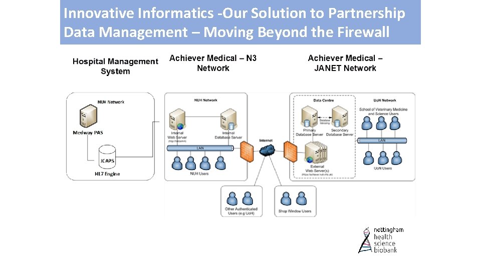 Innovative Informatics -Our Solution to Partnership Data Management – Moving Beyond the Firewall 