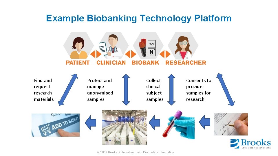 Example Biobanking Technology Platform Find and request research materials Protect and manage anonymised samples