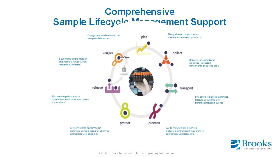 Comprehensive Sample Lifecycle Management Support © 2017 Brooks Automation, Inc. • Proprietary Information 