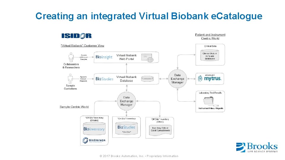 Creating an integrated Virtual Biobank e. Catalogue © 2017 Brooks Automation, Inc. • Proprietary