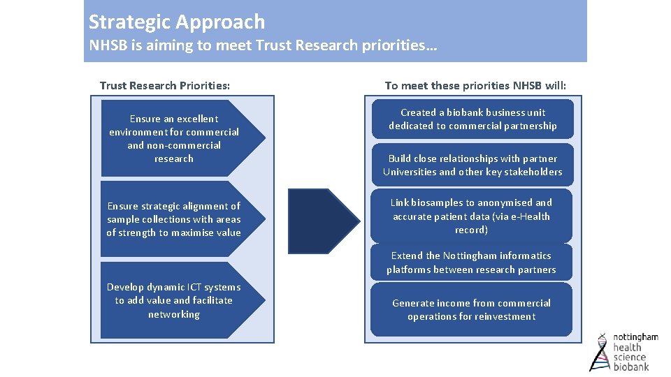 Strategic Approach NHSB is aiming to meet Trust Research priorities… Trust Research Priorities: Ensure