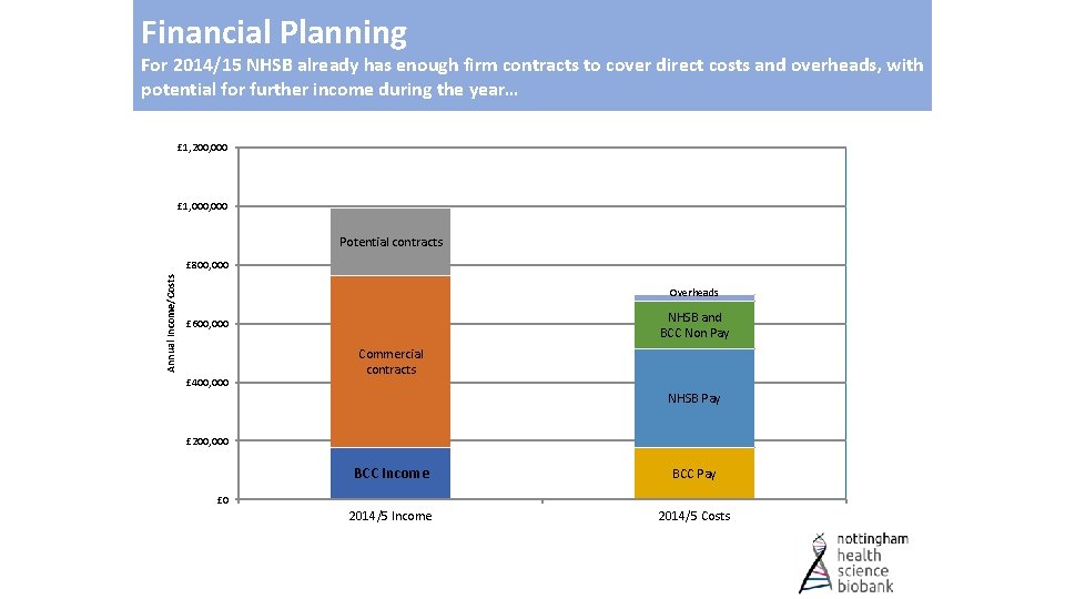 Financial Planning For 2014/15 NHSB already has enough firm contracts to cover direct costs