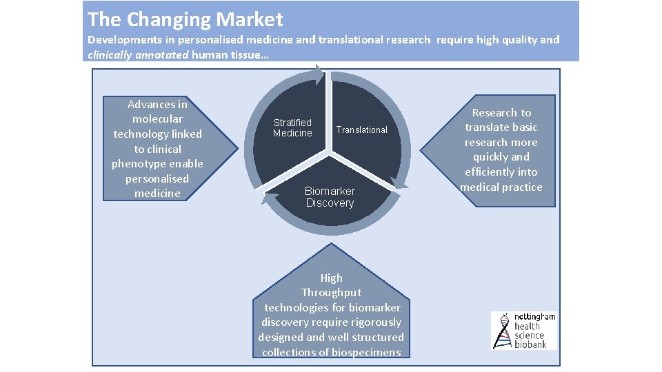 The Changing Market Developments in personalised medicine and translational research require high quality and