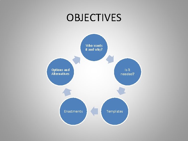 OBJECTIVES Who wants it and why? Options and Alternatives Enactments Is it needed? Templates