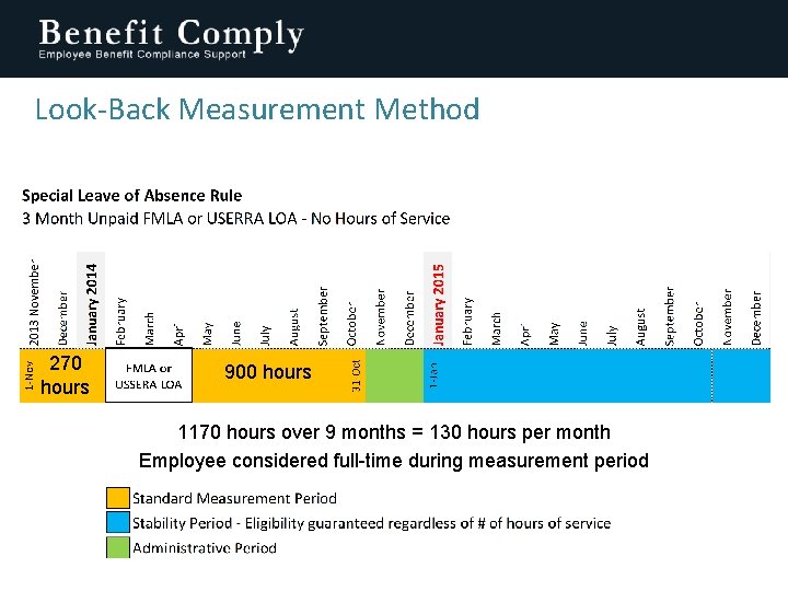 Look-Back Measurement Method 270 hours 900 hours 1170 hours over 9 months = 130