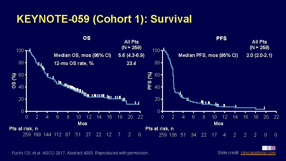 KEYNOTE-059 (Cohort 1): Survival OS 100 Median OS, mos (95% CI) 100 5. 6