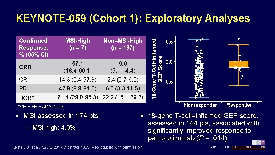 Confirmed Response, % (95% CI) MSI-High (n = 7) Non–MSI-High (n = 167) 57.