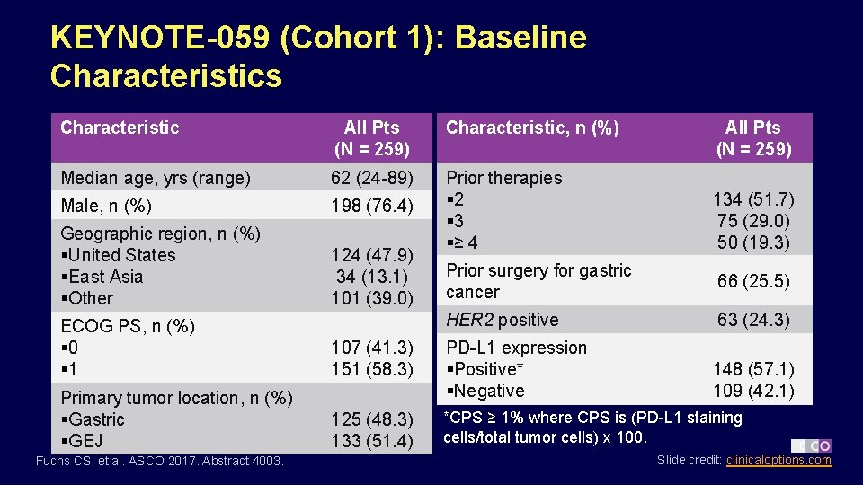 KEYNOTE-059 (Cohort 1): Baseline Characteristics Characteristic All Pts (N = 259) Characteristic, n (%)