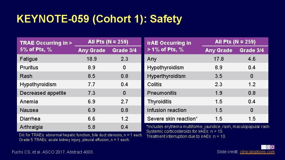 KEYNOTE-059 (Cohort 1): Safety TRAE Occurring in > 5% of Pts, % All Pts