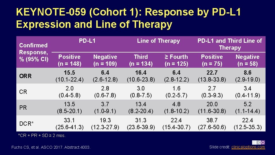 KEYNOTE-059 (Cohort 1): Response by PD-L 1 Expression and Line of Therapy Confirmed Response,