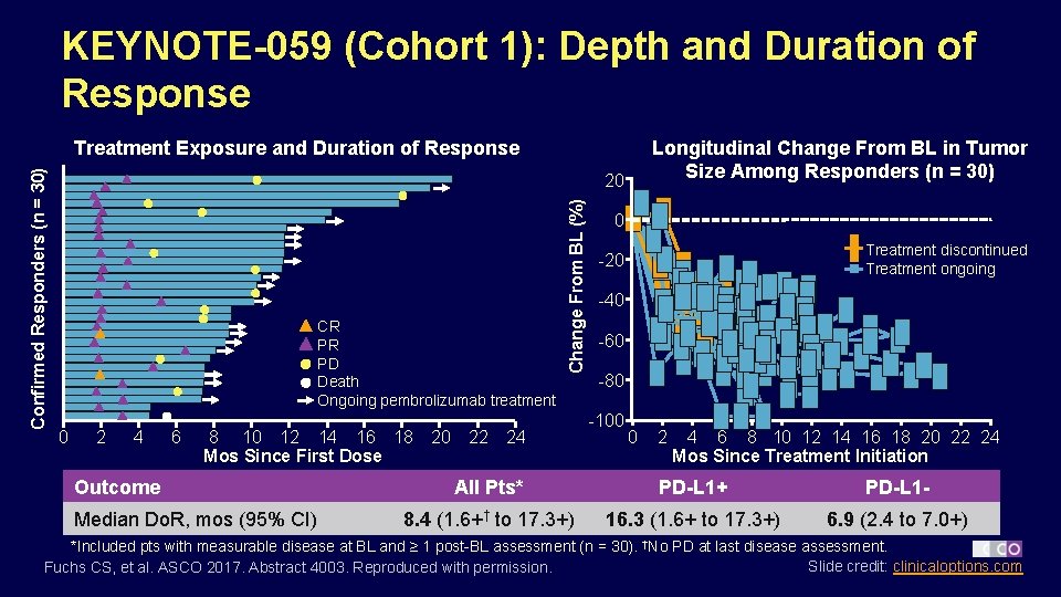 KEYNOTE-059 (Cohort 1): Depth and Duration of Response Longitudinal Change From BL in Tumor