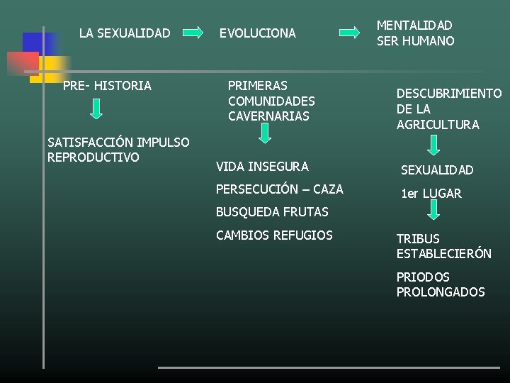 LA SEXUALIDAD PRE- HISTORIA SATISFACCIÓN IMPULSO REPRODUCTIVO EVOLUCIONA PRIMERAS COMUNIDADES CAVERNARIAS MENTALIDAD SER HUMANO