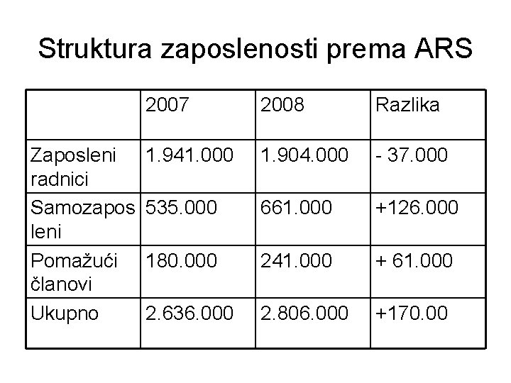 Struktura zaposlenosti prema ARS Zaposleni radnici Samozapos leni Pomažući članovi Ukupno 2007 2008 Razlika