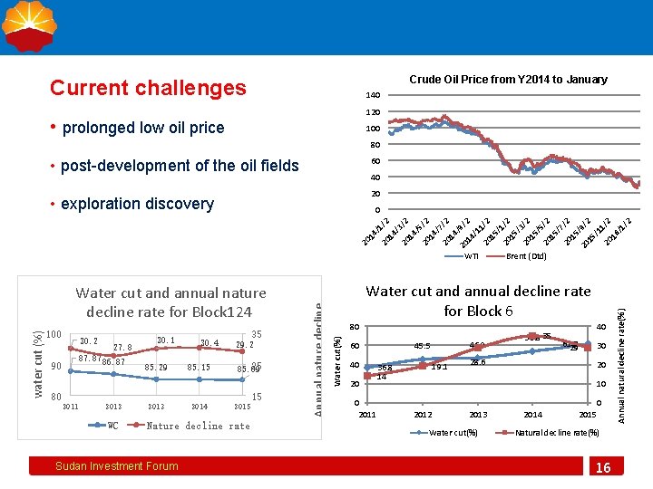 Crude Oil Price from Y 2014 to January Current challenges 140 120 • prolonged