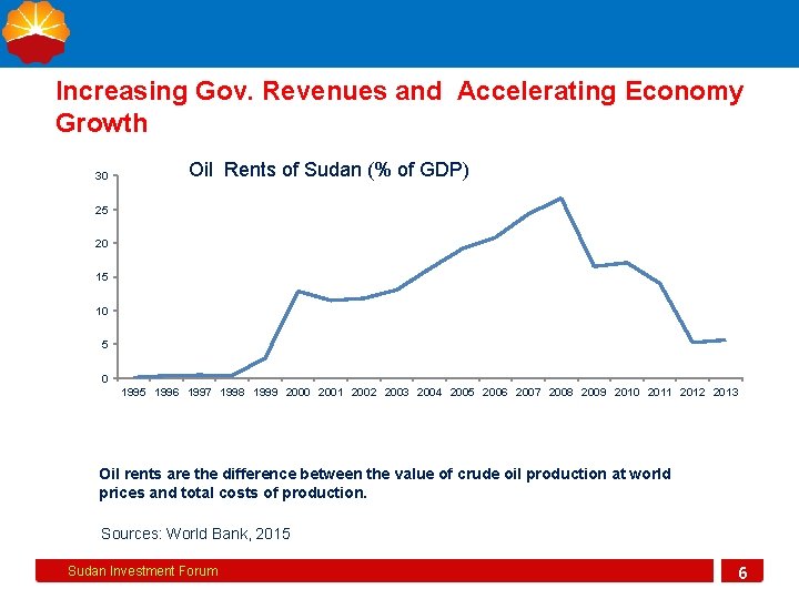 Increasing Gov. Revenues and Accelerating Economy Growth 30 Oil Rents of Sudan (% of