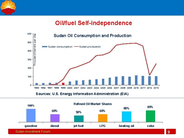 600 500 400 300 Thousand barrels per day Oil/fuel Self-independence Sudan Oil Consumption and