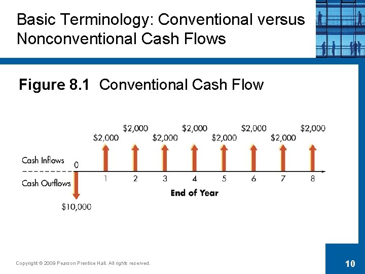 Basic Terminology: Conventional versus Nonconventional Cash Flows Figure 8. 1 Conventional Cash Flow Copyright