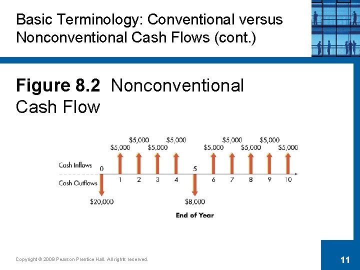 Basic Terminology: Conventional versus Nonconventional Cash Flows (cont. ) Figure 8. 2 Nonconventional Cash
