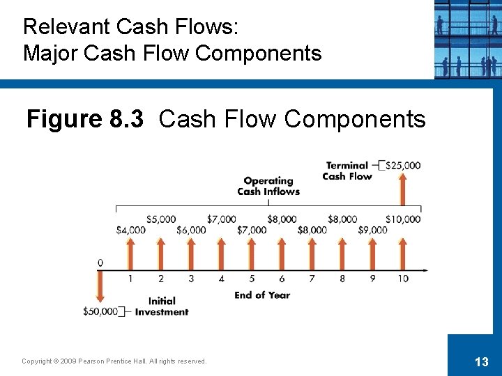 Relevant Cash Flows: Major Cash Flow Components Figure 8. 3 Cash Flow Components Copyright