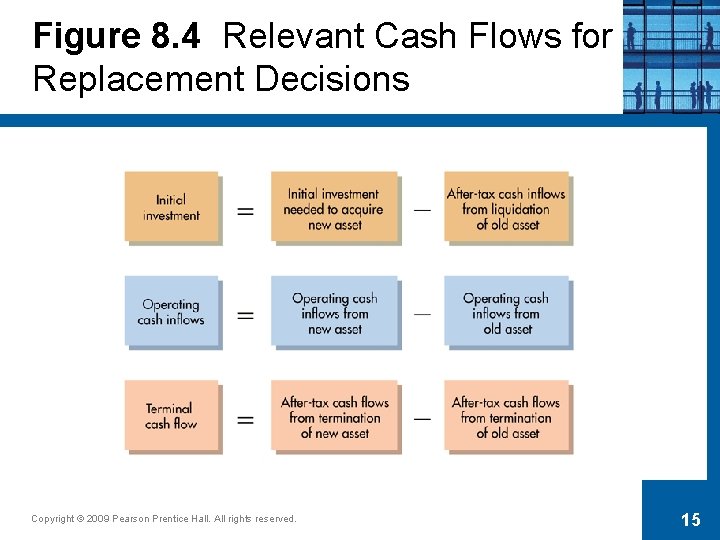 Figure 8. 4 Relevant Cash Flows for Replacement Decisions Copyright © 2009 Pearson Prentice