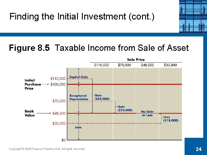 Finding the Initial Investment (cont. ) Figure 8. 5 Taxable Income from Sale of