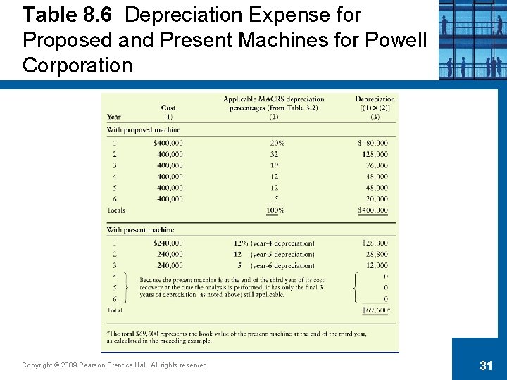 Table 8. 6 Depreciation Expense for Proposed and Present Machines for Powell Corporation Copyright