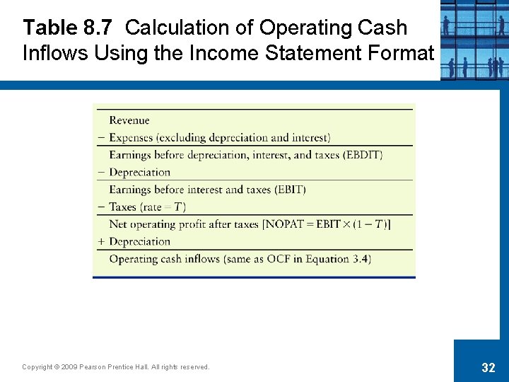 Table 8. 7 Calculation of Operating Cash Inflows Using the Income Statement Format Copyright
