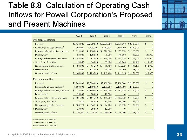 Table 8. 8 Calculation of Operating Cash Inflows for Powell Corporation’s Proposed and Present