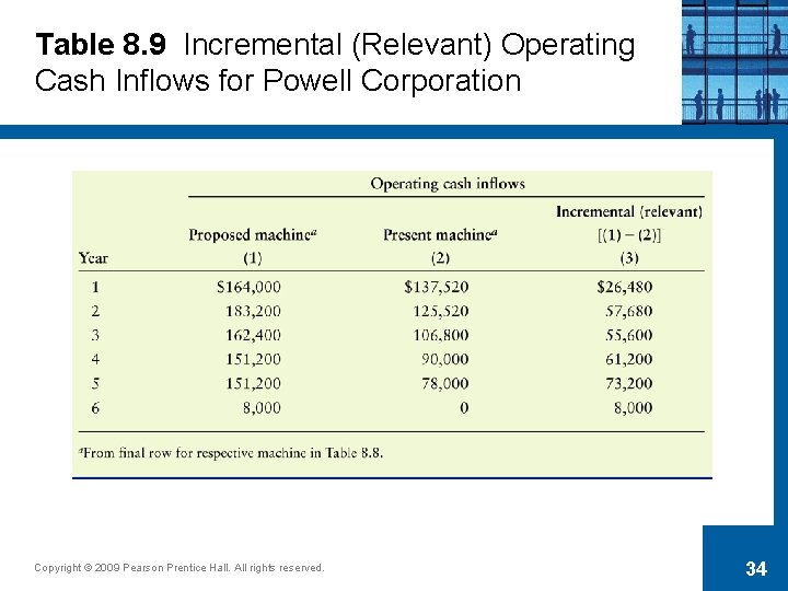 Table 8. 9 Incremental (Relevant) Operating Cash Inflows for Powell Corporation Copyright © 2009