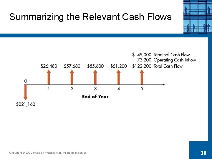 Summarizing the Relevant Cash Flows Copyright © 2009 Pearson Prentice Hall. All rights reserved.