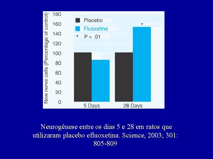 Neurogênese entre os dias 5 e 28 em ratos que utilizaram placebo efluoxetina. Science,