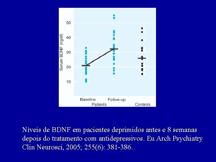 Níveis de BDNF em pacientes deprimidos antes e 8 semanas depois do tratamento com