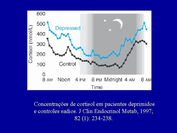 Concentrações de cortisol em pacientes deprimidos e controles sadios. J Clin Endocrinol Metab, 1997;