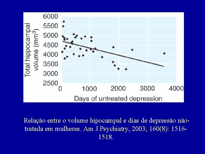 Relação entre o volume hipocampal e dias de depressão nãotratada em mulheres. Am J