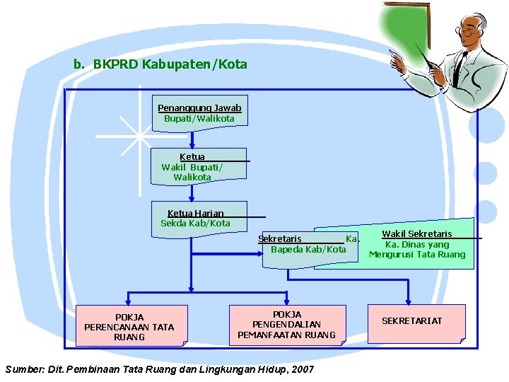 b. BKPRD Kabupaten/Kota Penanggung Jawab Bupati/Walikota Ketua Wakil Bupati/ Walikota Ketua Harian Sekda Kab/Kota