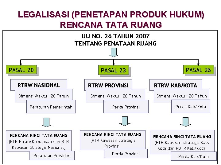 LEGALISASI (PENETAPAN PRODUK HUKUM) RENCANA TATA RUANG UU NO. 26 TAHUN 2007 TENTANG PENATAAN