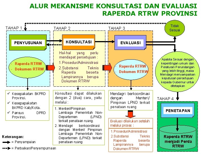 ALUR MEKANISME KONSULTASI DAN EVALUASI RAPERDA RTRW PROVINSI TAHAP 1 TAHAP 2 PENYUSUNAN KONSULTASI