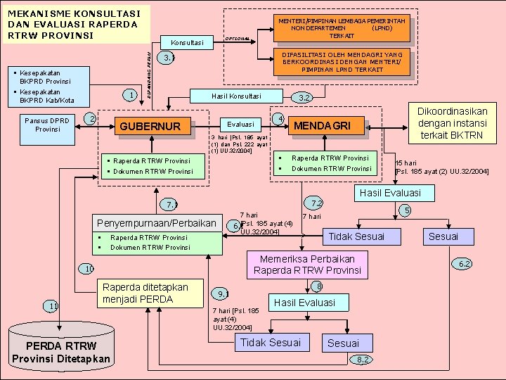 MEKANISME KONSULTASI DAN EVALUASI RAPERDA RTRW PROVINSI Pansus DPRD Provinsi 1 2 OPTIONAL Konsultasi