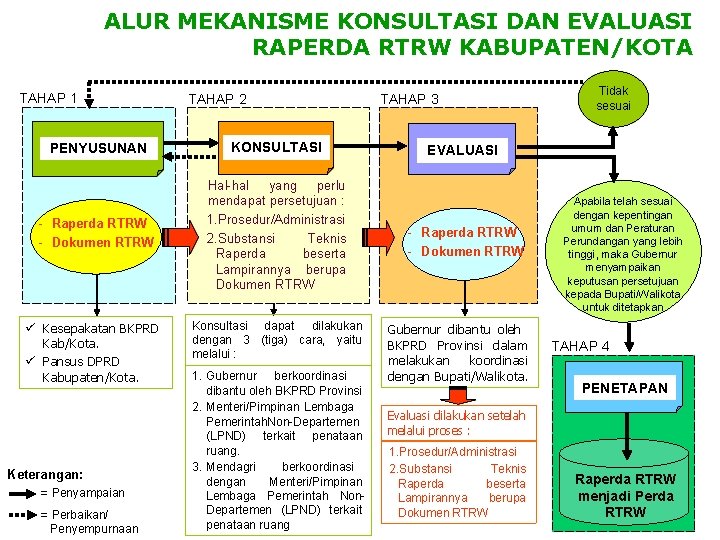 ALUR MEKANISME KONSULTASI DAN EVALUASI RAPERDA RTRW KABUPATEN/KOTA TAHAP 1 TAHAP 2 PENYUSUNAN KONSULTASI