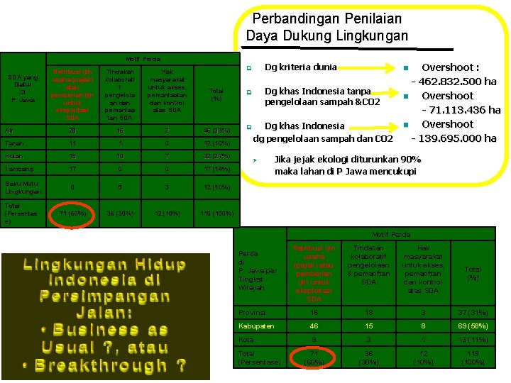 Perbandingan Penilaian Daya Dukung Lingkungan Motif Perda q Retribusi ijin usaha (pajak) atau pemberian