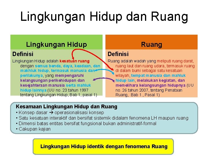 Lingkungan Hidup dan Ruang Lingkungan Hidup Ruang Definisi Lingkungan Hidup adalah kesatuan ruang dengan