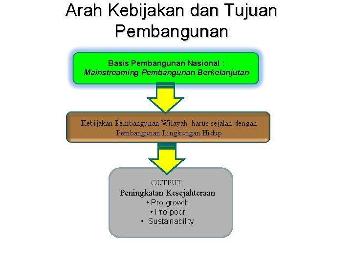 Arah Kebijakan dan Tujuan Pembangunan Basis Pembangunan Nasional : Mainstreaming Pembangunan Berkelanjutan Kebijakan Pembangunan