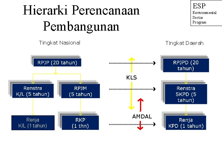 Hierarki Perencanaan Pembangunan Tingkat Nasional Environmental Sector Program Tingkat Daerah KLS Renja K/L (1