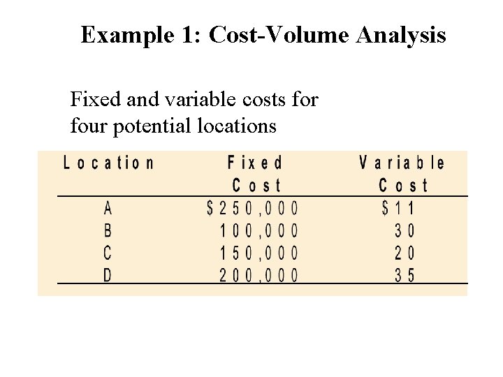 Example 1: Cost-Volume Analysis Fixed and variable costs for four potential locations 