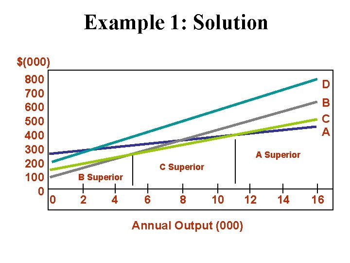 Example 1: Solution $(000) 800 700 600 500 400 300 200 100 0 D