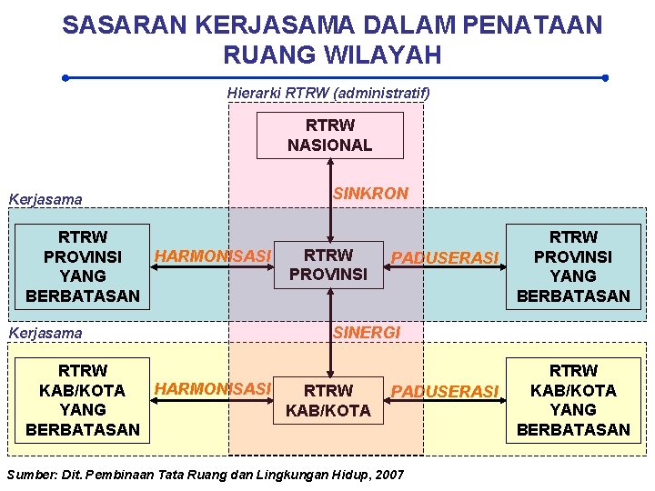 SASARAN KERJASAMA DALAM PENATAAN RUANG WILAYAH Hierarki RTRW (administratif) RTRW NASIONAL Kerjasama RTRW HARMONISASI