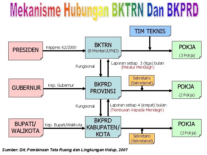 TIM TEKNIS PRESIDEN Keppres 62/2000 BKTRN Fungsional GUBERNUR Fungsional BUPATI/ WALIKOTA Kep. Bupati/Walikota (3