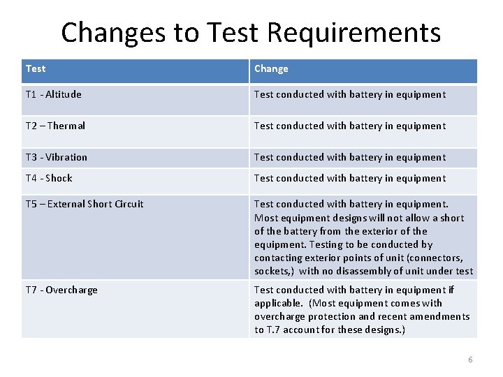 Changes to Test Requirements Test Change T 1 - Altitude Test conducted with battery