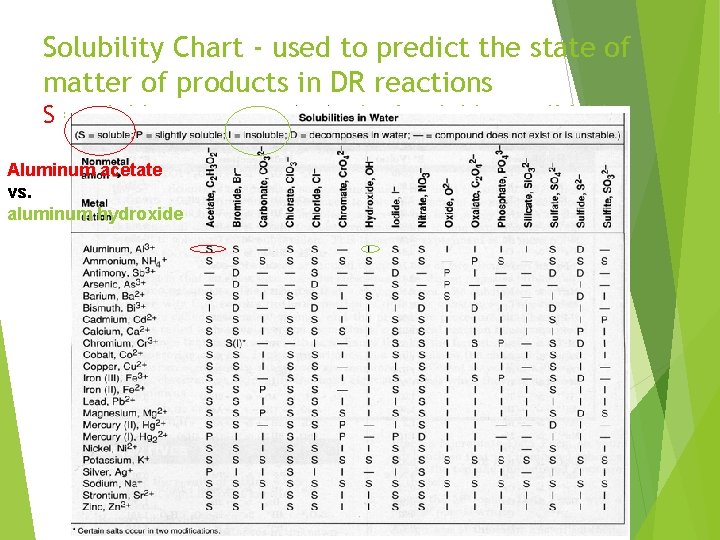 Solubility Chart - used to predict the state of matter of products in DR